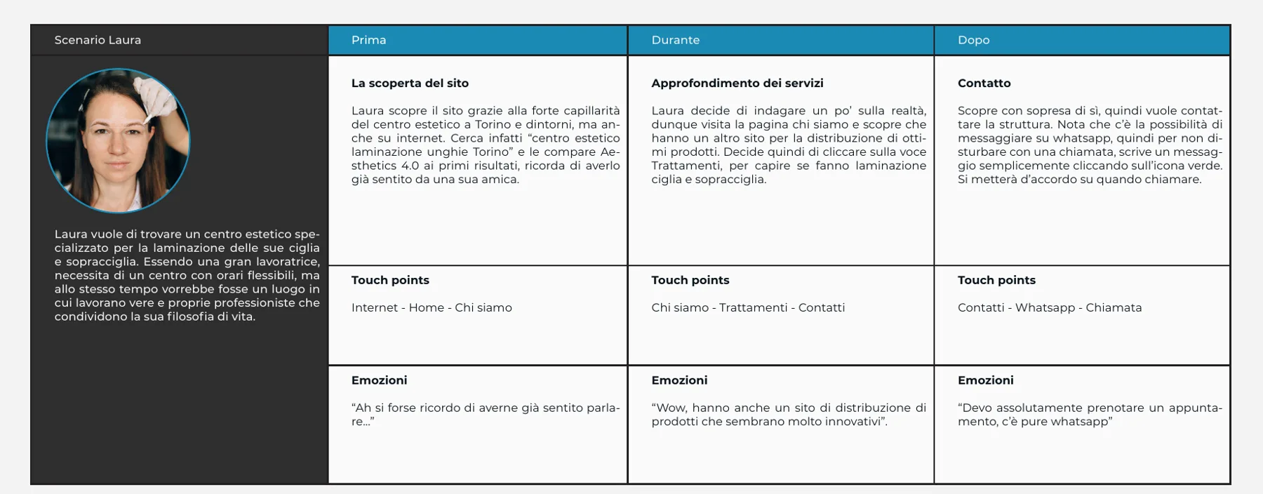 User journey di Aesthetics 4.0