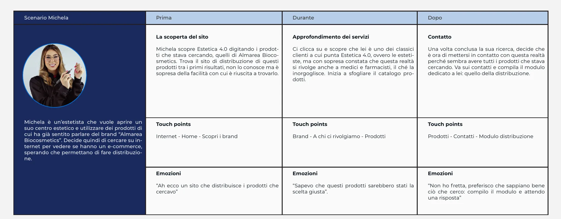 User journey di Estetica 4.0