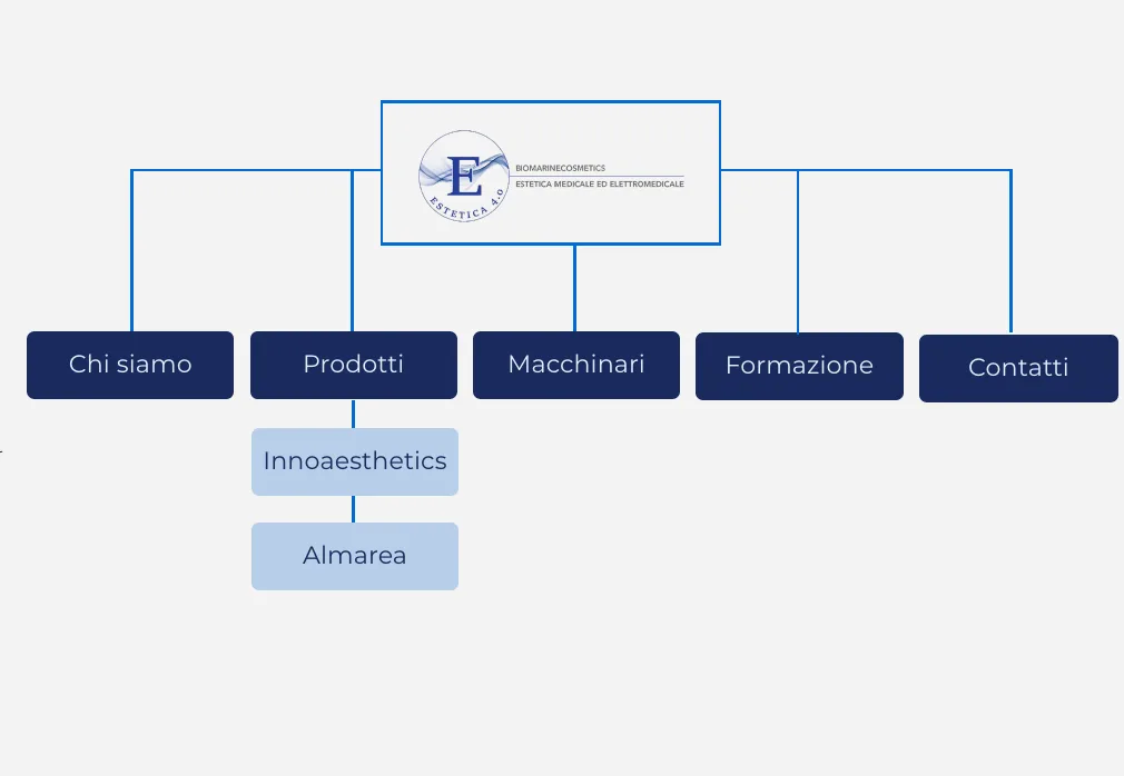 Sitemap di Estetica 4.0