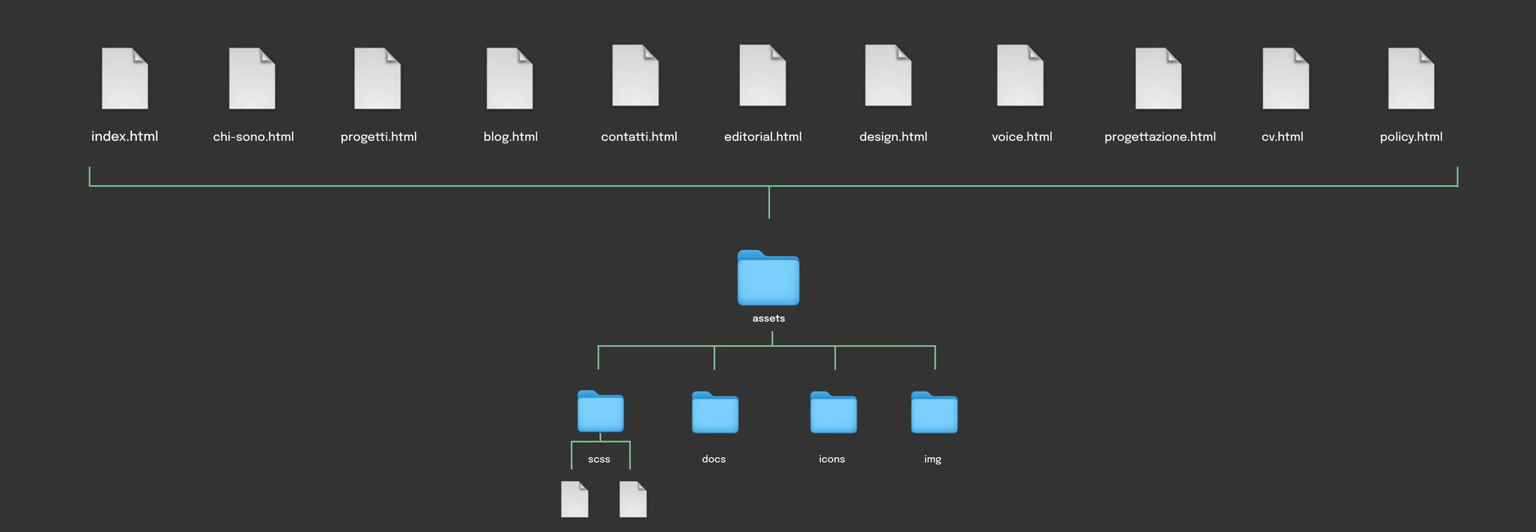 Struttura del sito: le undici pagine html e la cartella assets con scss, docs, icons e img